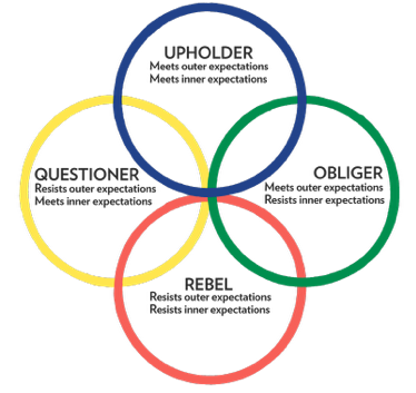 Gretchen Rubin, 4 Tendencies