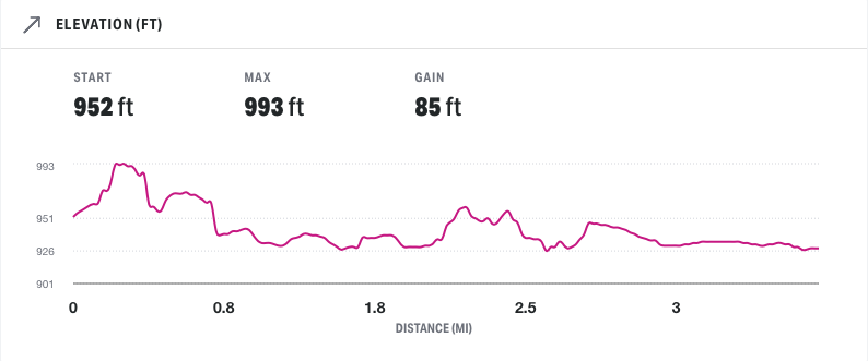 Elevation Map - Swamp Rabbit 5K